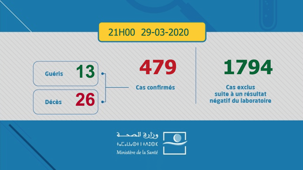 Photo de Infographie. Coronavirus: 16 nouveaux cas confirmés au Maroc, 479 au total ce dimanche à 21h