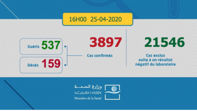 Photo de Covid-19: 139 nouveaux cas confirmés au Maroc, 3.897 au total